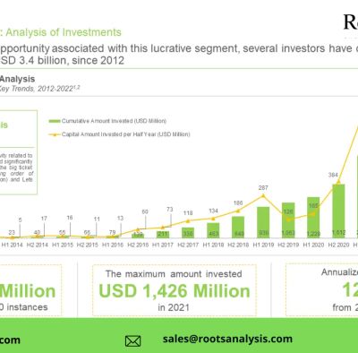 Women’s Digital Health Market, Size and Share by 2035