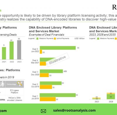 DNA Encoded Libraries Market, Industry Analysis, and Forecast to ...