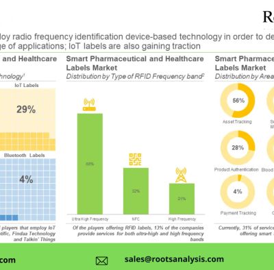Smart Labels market, Size and Share by 2035