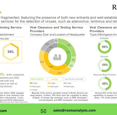 Viral Clearance and Viral Testing Services market Share, Growth A...