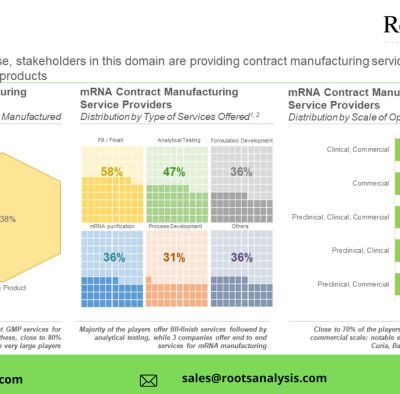 mRNA Synthesis and Manufacturing Services market Analysis and Tre...