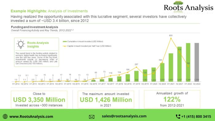 Women’s Digital Health Market, Size and Share by 2035