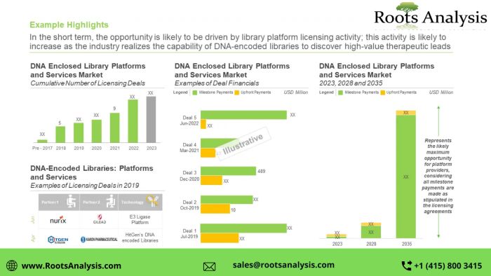 DNA Encoded Libraries Market, Industry Analysis, and Forecast to 2035