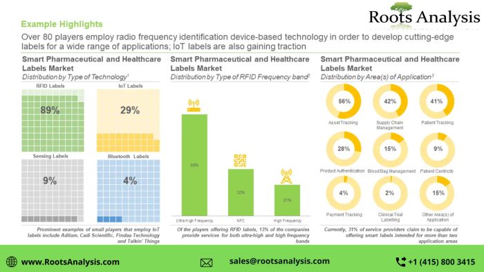 Smart Labels market, Size and Share by 2035