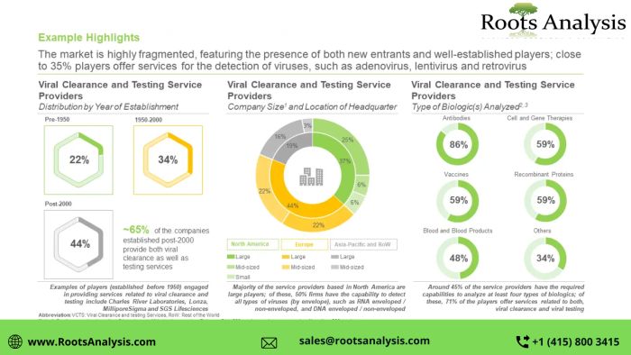 Viral Clearance and Viral Testing Services market Share, Growth Analysis by 2035