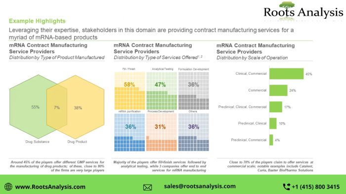 mRNA Synthesis and Manufacturing Services market Analysis and Trends by 2022-2035